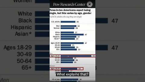 Media Confused Most Young Men are single! #redpill #shorts