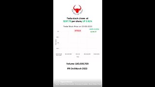 Tesla stock closes at $197.79 per share, UP 3.61% FRI 3rd March 2023