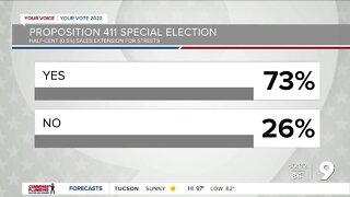 Election unofficial reports: Majority votes in favor of Proposition 411