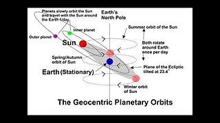 Why the Sun circles the Earth