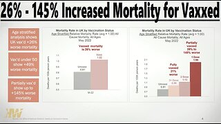 26% to 145% Increased Mortality for the Vaccinated