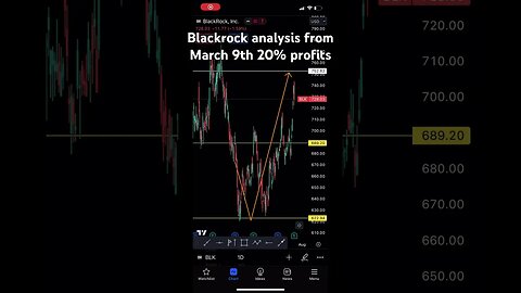 BlackRock update analysis | #blackrock #stocktrading #shorts