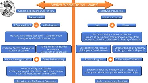 Gender Ideology/Queer Theory or Reality - You Choose - What World Do You Want?