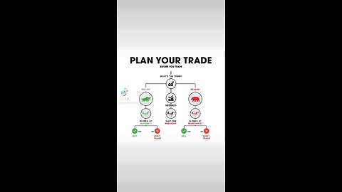 PLAN YOUR TRADE 📚 Before YOU take a trade, you MUST check the following