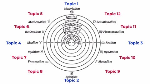 The Formation Of The Topics In Rudolf Steiner’s Philosophy Of Freedom