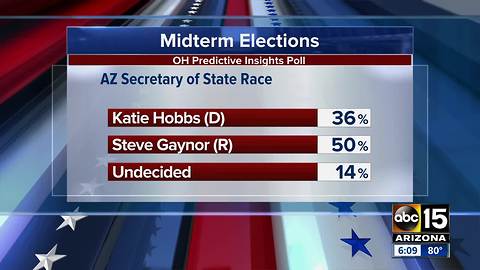 Steve Gaynor holds lead against Katie Hobbs in race for Secretary of State