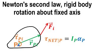 Newton's 2nd law, rotation, torque about hinge - Rotational dynamics - Classical mechanics - Physics