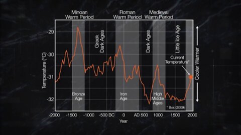 Earth Was Warmer In Past Millennia, Long Before Human CO2 Emissions