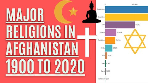 Top 10 - Major Religions in Afghanistan from 1900 to 2020