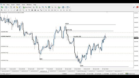 Forex Live Trading Strategy | NZDUSD Live Trading