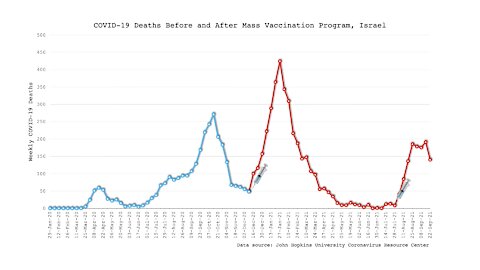 IMPACT OF COVID VACCINATIONS ON MORTALITY &COVID DEATHS BEFORE AND AFTER VACCINATION PROGRAMS SPREAD