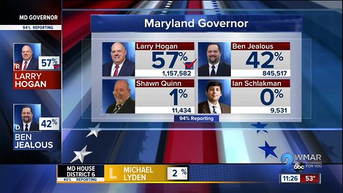 Governor Larry Hogan wins re-election, Associated Press reports