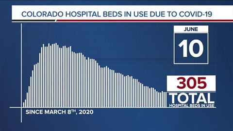 GRAPH: COVID-19 hospital beds in use as of June 10, 2020