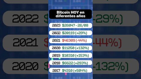 Precio de #Bitcoin a día de hoy en distintos años