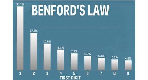 BENFORD'S LAW SHOWS HOW BIDEN CHEATED- BIGGEST CHEAT OF ALL TIME