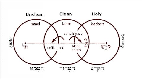 Leviticus ch 15 Uncleanness (ceremonially) Recognition of GOD in all ways of life.