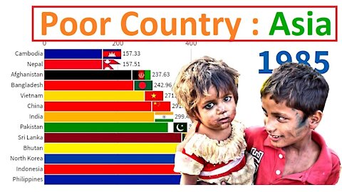 Poorest Asian Countries : GDP Per Capita (1960 - 2021)