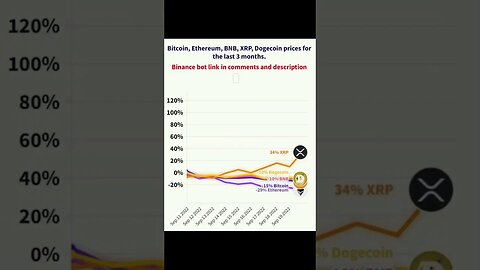 Which cryptocurrency has the highest growth for the last 3 months Bitcoin Ethereum BNB XRP Dogecoin