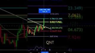 QNT breaks resistance!