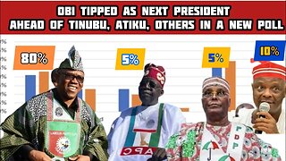 Peter Obi Tipped as Next President Ahead of Bola Ahmed Tinubu, Atiku Abubakar and others in a survey