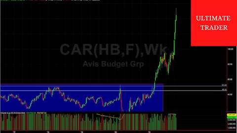 $CAR Has Gone NUTS! Technical Analysis SHORT? Options Trading