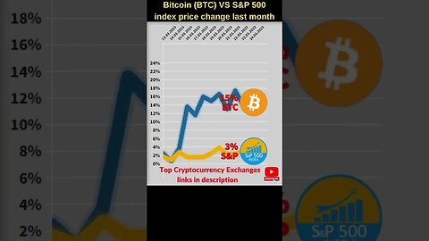 Bitcoin BTC VS SnP 500 index 🔥 Bitcoin price 🔥 SnP news 🔥 Bitcoin news 🔥 Btc price 🔥 SnP500 analysis