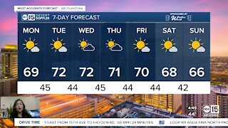 Nearing 70 degrees on Monday in the Valley