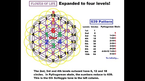 Flower of Life has 8 Solfeggio Tones Encoded in the Circles- Listen to them!