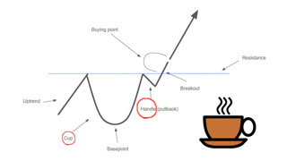 Guide on How to Trade the Cup and Handle Pattern