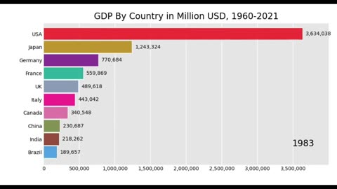 GDP by Country, 1960-2021