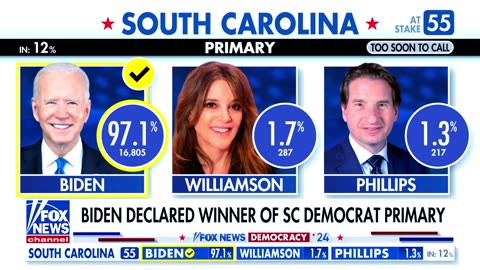 Biden declared winner of South Carolina Democrat primary
