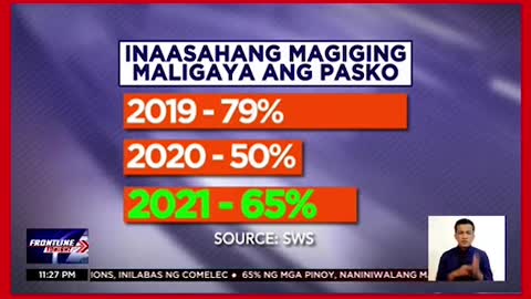 FRONTLINE TONIGHTSWS: 65% ng mga Pilipino, umaasang magiging maligaya ang Pasko