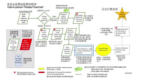 Vote by mail or Vote in Person? Simplified Chinese Version