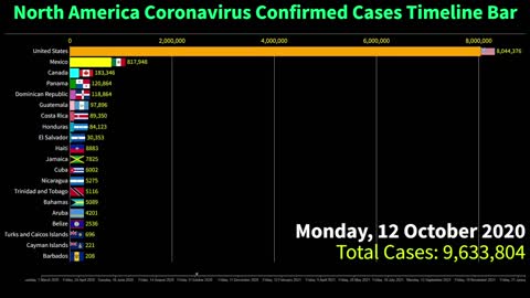 Top 20 American Countries by Total COVID-19 Cases Timeline Bar | 31st January 2022 Coronavirus Graph