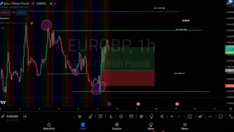 Deconstructing a EURGBP Trade: Timing the Market Swing