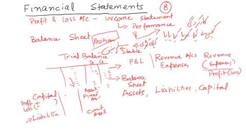 Accounting in Urdu - Accounting Process