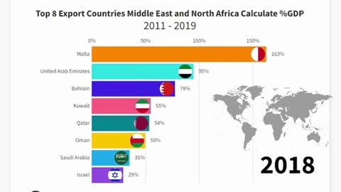 Top 8 Export Countries Middle East and North Africa Calculate %GDP 2001 - 2019