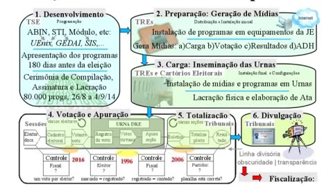 Análise de código do sistema de votação 2014: Vulnerabilidades encontradas.