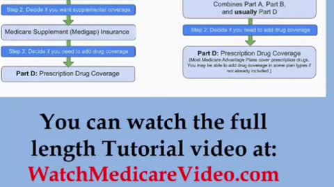 Part 12 - Medicare Tutorial - Medicare advantage plans - your have cost sharing