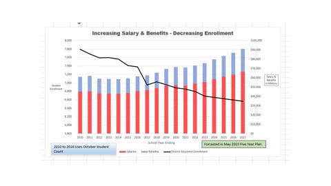 Decreasing Enrollment - Increasing Salary and Benefits