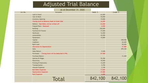 Final Accounts - Profit & Loss Accounts and Balance Sheet