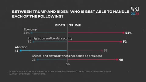 Trump Now Leads Biden in Poll of Six Swing States_ Five Key Takeaways _ WSJ