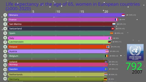 Life expectancy at the age of 65, women in European countries (2000-2020)