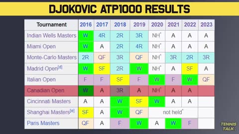 Djokovic Withdraws from Canada Open 2023 | Tennis Talk News