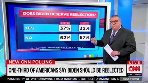 New CNN poll reveals that one-third of Americans say Biden should be reelected