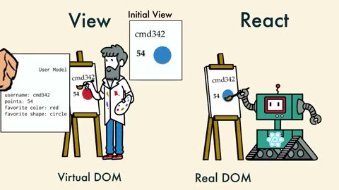 React and the Virtual DOM