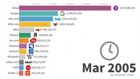 UPDATED Most popular websities 1995-2023