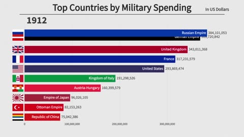 Top 10 Countries by Military Spending (1870-2020)_Full-HD_60fps.mp4