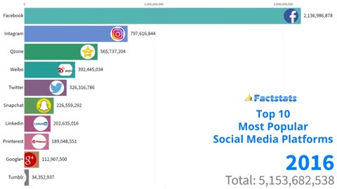 Top 10 Most Popular Social Media Platforms 2004 To 2020.