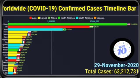 Worldwide Corona Virus Confirmed Cases Timeline Bar